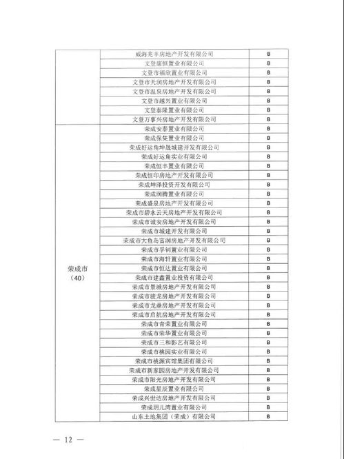 2019年度威海市房地產(chǎn)開發(fā)企業(yè)信用評(píng)價(jià)情況通報(bào)